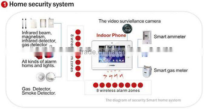 Newest IP/TCP video door phone with voip function