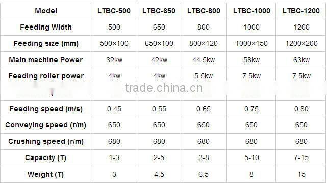 with CE and ISO certification Crusher Of Wood Pallet Shredder with competive price
