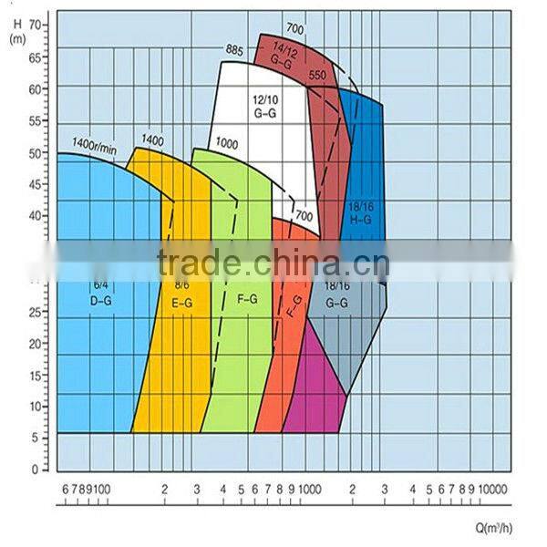 Volute gear box sand suction dredge pump