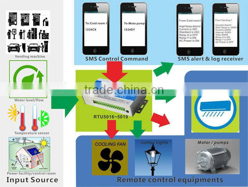 GSM SMS Pulse Counter, GSM SMS Counter Gateway Transmitter