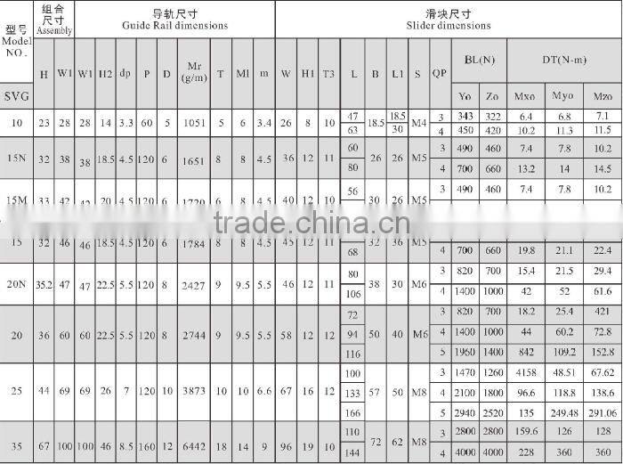 high quality packaging machinery linear guide rail SGR35