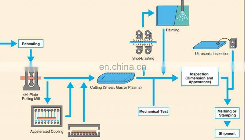 High Quality Supplier Coated ASTM A709 GR50 Bridge Building Steel Plate
