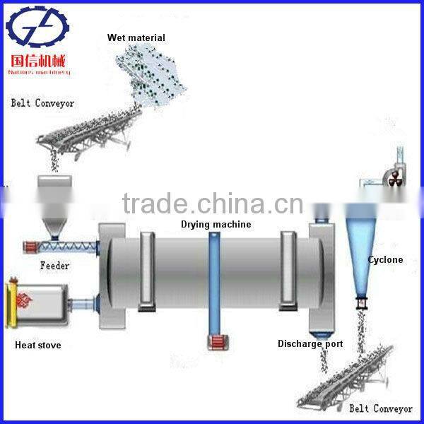 Guoxin brand sawdust/wood shavings drum dryer for sale