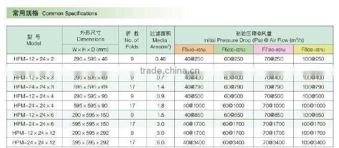 Medium-efficiency panel filter for air purification system