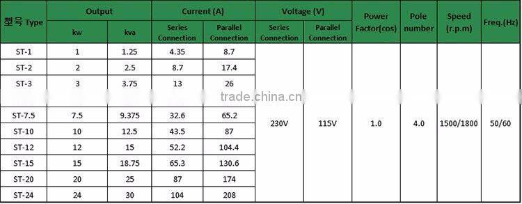 High quality low rpm alternator 1500/1800 rpm ST series single phase alternator 230V