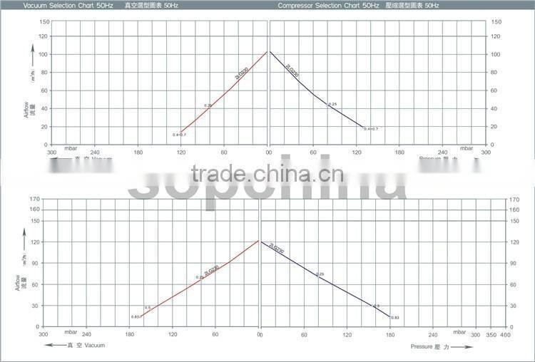 china good quality fan blower for Floating beads sawing machines