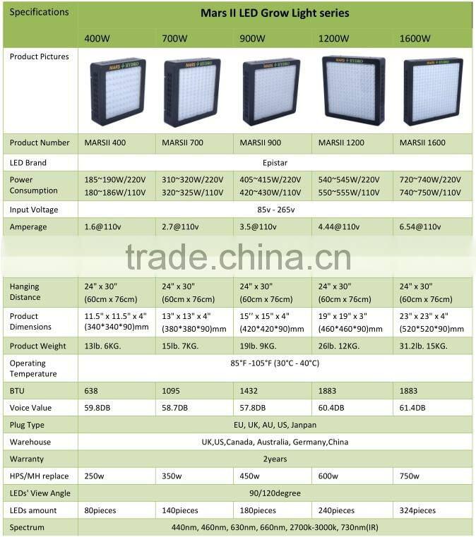 MarsHydro hydroponic led grow light full spectrum,MarsII 1200W 240*5W hydroponic systems grow led lamp adjustble growth mode