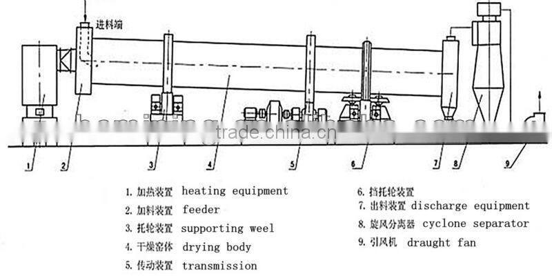 Hengchang good performance rotary dryer for slag
