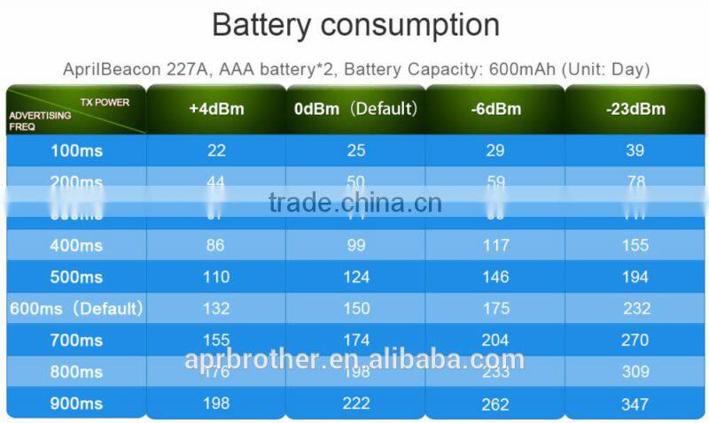 IBeacon/ibeacons project custom enhanced BLE 4.0 near base station module positioning range