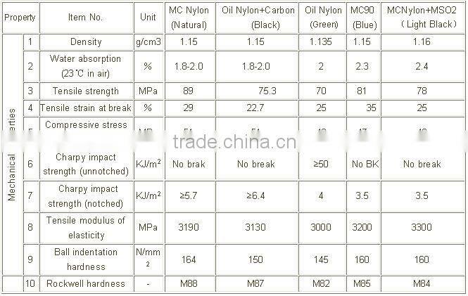 small plastic mould injection nylon gear wheels polyamide parts