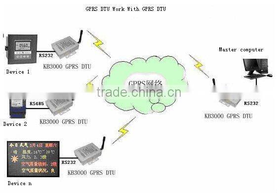 M2M GPRS Terminal RS232/RS485 for irrigation materials