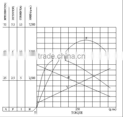 Bottom price useful dc motor 12v 15w