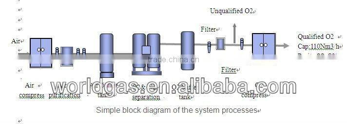PSA Oxygen Generator for Hospital/Industry(93%/95%/98%purity)
