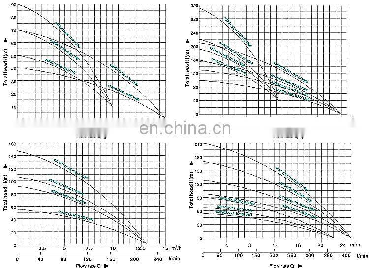High quality DC solar pump 3kw and MPPT controller solar water pump system for farm EMP548
