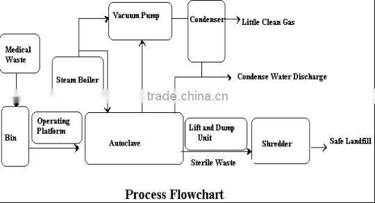 Meical Waste Treatment Autoclave --MWO80(Capacity:80kg/cycle; 1t/day)