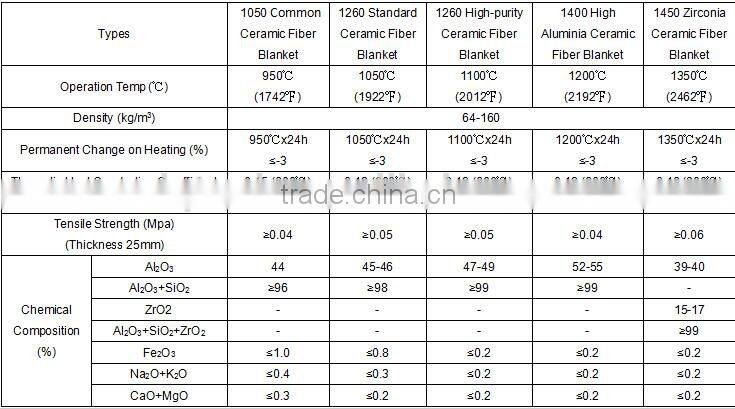 Ceramic Fiber Glass Blanket