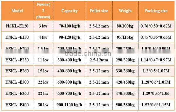 HSKL-E230 wood/sawdust pellet forming machine line with CE
