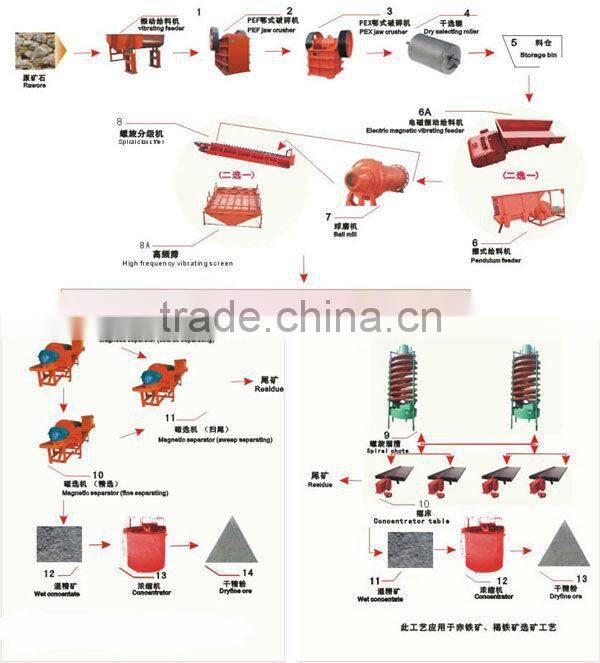dry magnet seperator machine with ISO:9001:2008