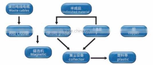 china supplier copper meter recycling machine wire separator