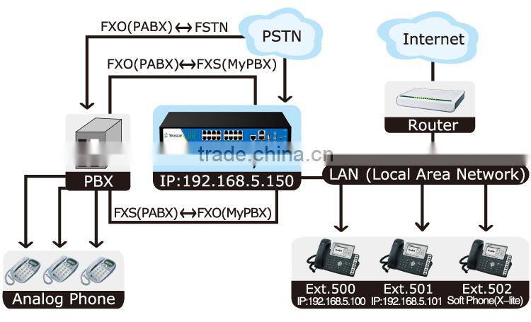 Yeastar 200 users PSTN BRI GSM UMTS VOIP IP PBX system