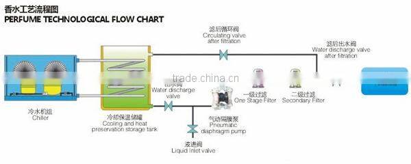 Machine to make perfume with freezing filter