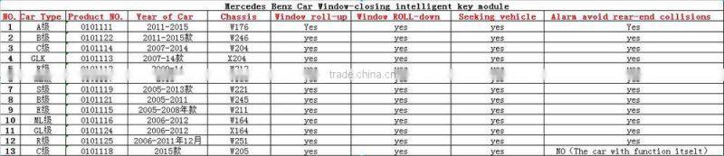 2015 newest Car Window-closing intelligent key module for Mercedes Benz