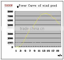 XCH-5kw Windmill 5kw Power Generate