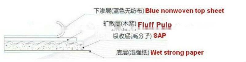 Super absorbent ECO friendly paper for sanitary napkins