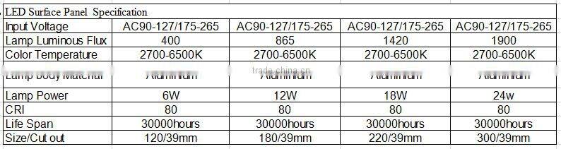 Hot sale housing energy-saving light taiwan hongli chip 12w surface mounted panel light