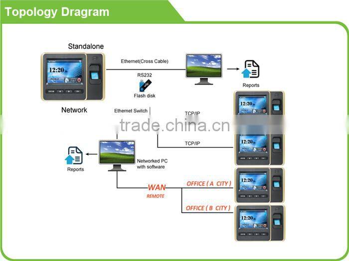 2014 New touch screen biometric door access control system with free software management