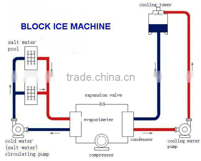 Competitive price ice mould commercial block ice making machine for sale