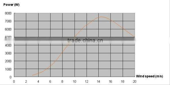 wind generator kit 5000 watt