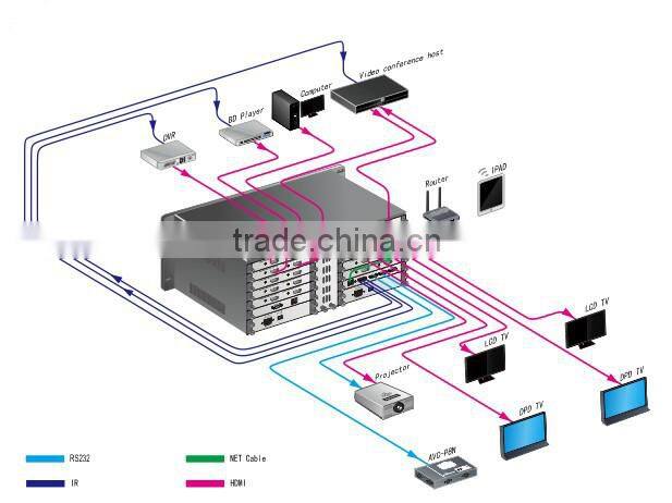 Wall Panel HD 10x10 Modular and Scalable Seamless Matrix Switcher Programmable Central Controller Home Automation System