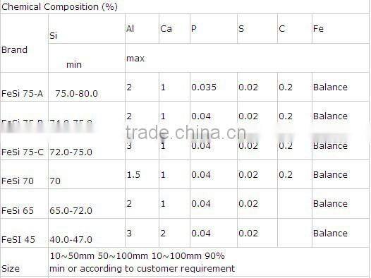 Ferro silicon /fesi used in the steelmaking and casting iron