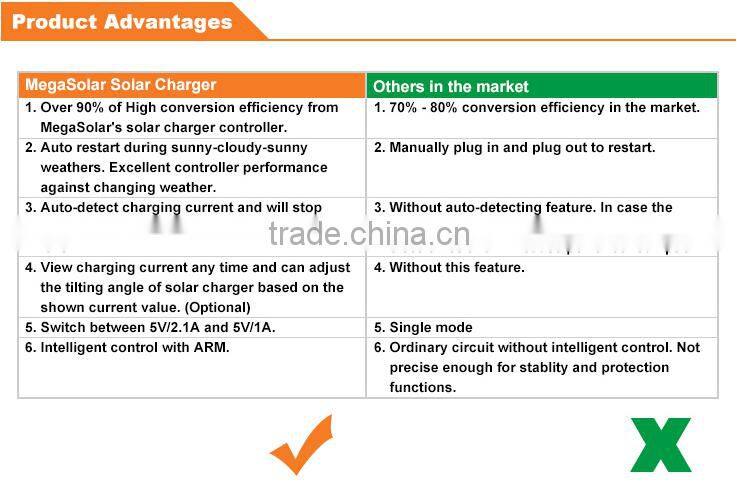 portable solar charger for mobile phone 12w 18w 24w