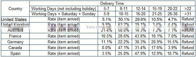new product 7w 9w led bulbs A60 globe lamp with e27 base 3000k 6000k