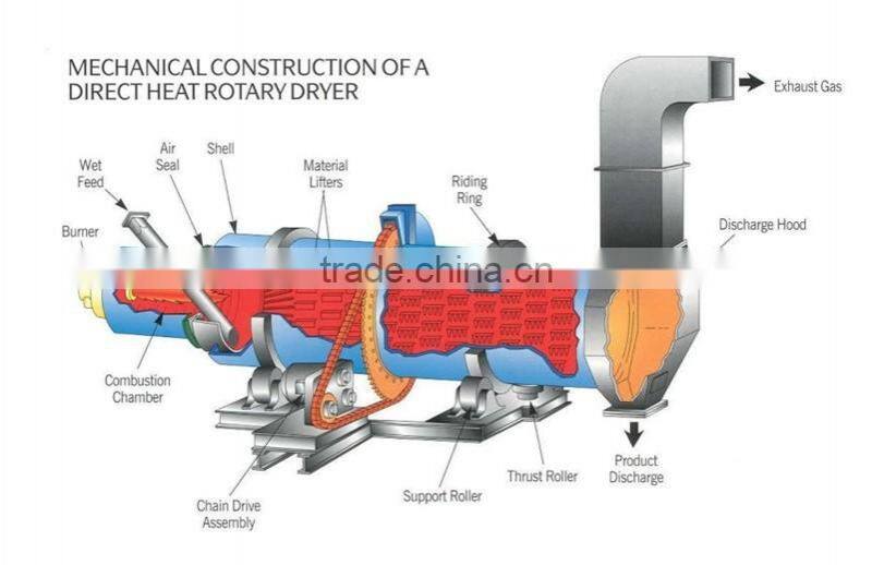 Good performance high efficiency wood sawdust rotary drum dryer for sale cassava rotary drum dryer wood shaving dryer