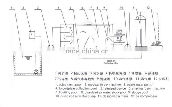 DAF for Watse Water ClarifierTreatment