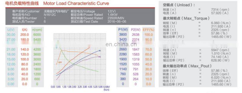 china manufacturer 12V 1600W DC Motor: N1612C