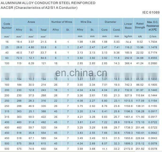 Steel core aluminum alloy strand wire (AACSR)