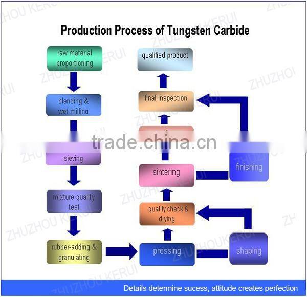Hot Sales Tungsten Carbide For VSI Crusher In Competitive Price