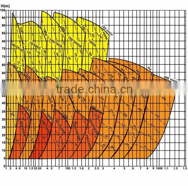 heavy duty centrifugal slurry pump