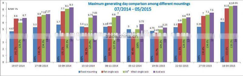 2-Axis Solar Tracker(2.5Kw)