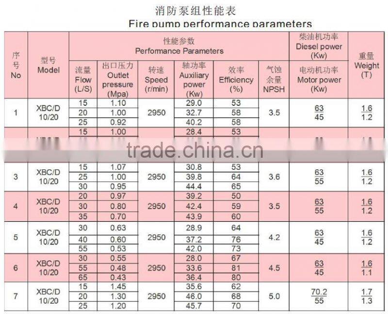 XB fire pump diesel engine fire pump group made in weite XBC fire pump set is general with 12V135 series diesel engine
