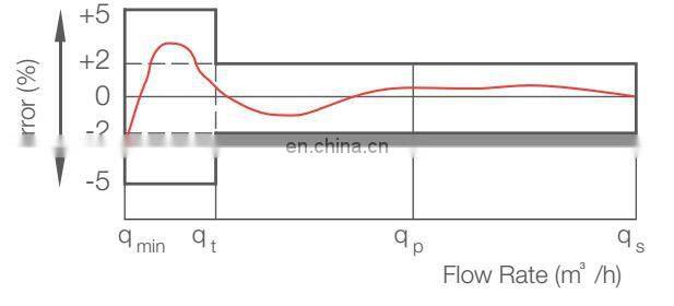Dry dial brass 5 wheels water meter price for potable water