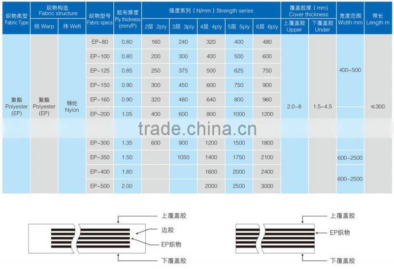Heavy Duty EP200 EP300 /4 Ply Rubber Conveyor Belt for Quarry and mining industry