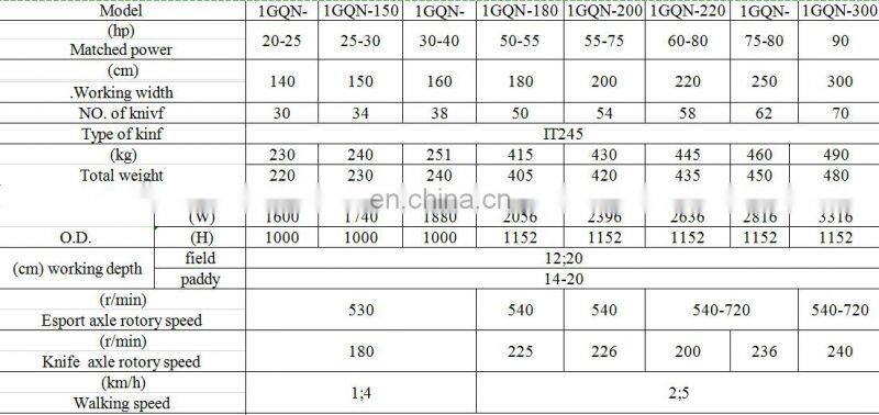 Tractor implements 3 point rotary tiller