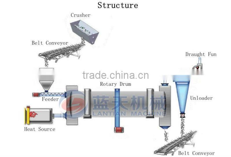 Reasonable price factory sale rotary drying machine for wood sawdust dryer for sawdust