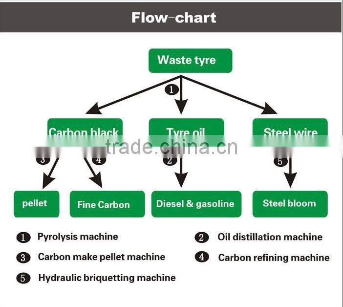 Pollution Free Type Convert Plastic To Oil Pyrolysis System From 5ton To 60Ton 1