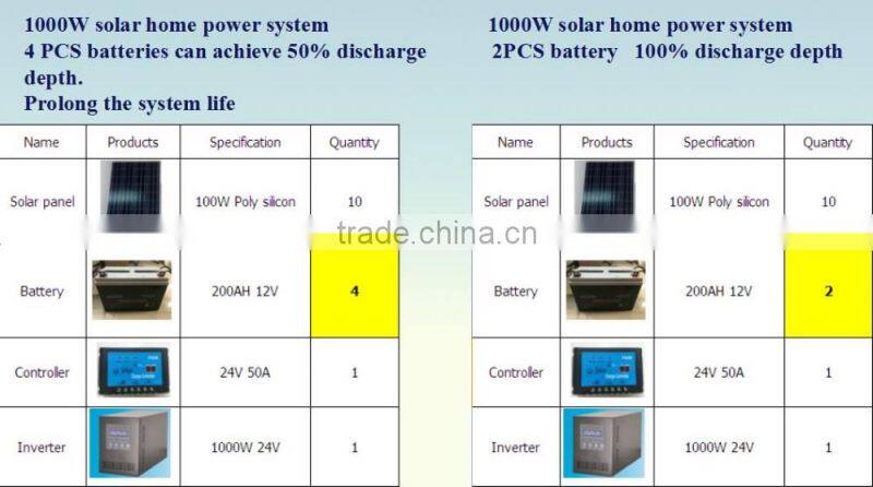 Long life 12V 250AH lead acid solar panel battery